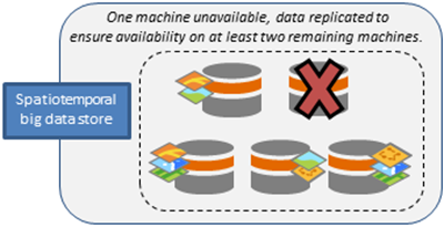 One machine fails; data moved to remaining machines. One machine fails; data moved to remaining machines.